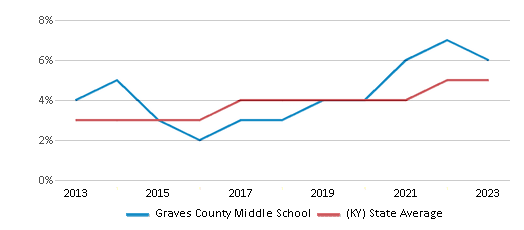 This chart displays the percentage of students of two or more races in Graves County Middle School and the percentage of public school students of two or more races in Kentucky by year, with the latest 2022-23 school year data. This chart displays the percentage of students of two or more races in Graves County Middle School and the percentage of public school students of two or more races in Kentucky by year, with the latest 2022-23 school year data.