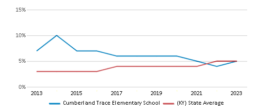 This chart displays the percentage of students of two or more races in Cumberland Trace Elementary School and the percentage of public school students of two or more races in Kentucky by year, with the latest 2022-23 school year data. This chart displays the percentage of students of two or more races in Cumberland Trace Elementary School and the percentage of public school students of two or more races in Kentucky by year, with the latest 2022-23 school year data.