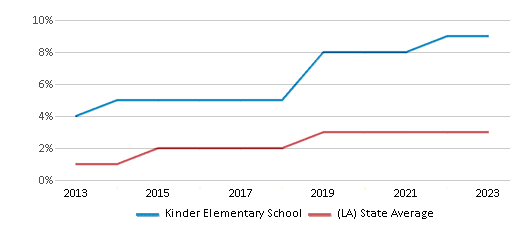 This chart displays the percentage of students of two or more races in Kinder Elementary School and the percentage of public school students of two or more races in Louisiana by year, with the latest 2022-23 school year data. This chart displays the percentage of students of two or more races in Kinder Elementary School and the percentage of public school students of two or more races in Louisiana by year, with the latest 2022-23 school year data.