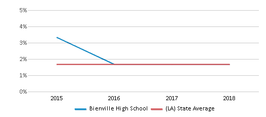 This chart displays the percentage of students of two or more races in Bienville High School and the percentage of public school students of two or more races in Louisiana by year, with the latest 2017-18 school year data. This chart displays the percentage of students of two or more races in Bienville High School and the percentage of public school students of two or more races in Louisiana by year, with the latest 2017-18 school year data.