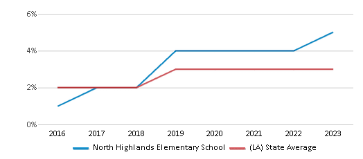 This chart displays the percentage of students of two or more races in North Highlands Elementary School and the percentage of public school students of two or more races in Louisiana by year, with the latest 2022-23 school year data. This chart displays the percentage of students of two or more races in North Highlands Elementary School and the percentage of public school students of two or more races in Louisiana by year, with the latest 2022-23 school year data.