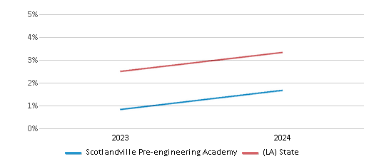 This chart presents a comparison of the percentage of students who identify as two or more races at Scotlandville Pre-engineering Academy, versus the percentage of public school students who identify as two or more races in the East Baton Rouge Parish School District and in Louisiana, utilizing data collected over several years with the most recent figures pertaining to the 2023-24 school year.
