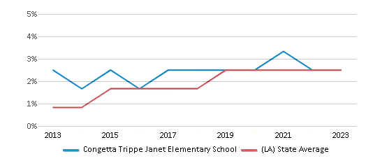 This chart displays the percentage of students of two or more races in Congetta Trippe Janet Elementary School and the percentage of public school students of two or more races in Louisiana by year, with the latest 2022-23 school year data. This chart displays the percentage of students of two or more races in Congetta Trippe Janet Elementary School and the percentage of public school students of two or more races in Louisiana by year, with the latest 2022-23 school year data.