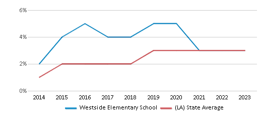 This chart displays the percentage of students of two or more races in Westside Elementary School and the percentage of public school students of two or more races in Louisiana by year, with the latest 2022-23 school year data. This chart displays the percentage of students of two or more races in Westside Elementary School and the percentage of public school students of two or more races in Louisiana by year, with the latest 2022-23 school year data.