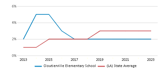 This chart displays the percentage of students of two or more races in Cloutierville Elementary School and the percentage of public school students of two or more races in Louisiana by year, with the latest 2022-23 school year data. This chart displays the percentage of students of two or more races in Cloutierville Elementary School and the percentage of public school students of two or more races in Louisiana by year, with the latest 2022-23 school year data.