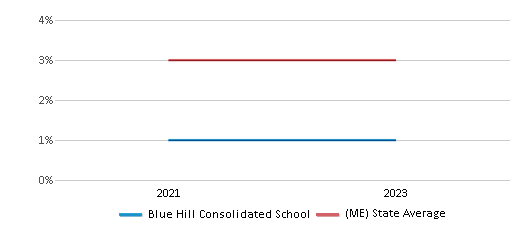 This chart displays the percentage of students of two or more races in Blue Hill Consolidated School and the percentage of public school students of two or more races in Maine by year, with the latest 2022-23 school year data. This chart displays the percentage of students of two or more races in Blue Hill Consolidated School and the percentage of public school students of two or more races in Maine by year, with the latest 2022-23 school year data.