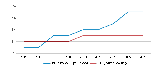 This chart displays the percentage of students of two or more races in Brunswick High School and the percentage of public school students of two or more races in Maine by year, with the latest 2022-23 school year data. This chart displays the percentage of students of two or more races in Brunswick High School and the percentage of public school students of two or more races in Maine by year, with the latest 2022-23 school year data.