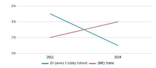 This chart presents a comparison of the percentage of students who identify as two or more races at Dr Lewis S Libby School, versus the percentage of public school students who identify as two or more races in the Milford 51����s and in Maine, utilizing data collected over several years with the most recent figures pertaining to the 2023-24 school year.