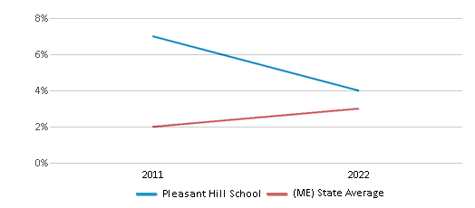This chart displays the percentage of students of two or more races in Pleasant Hill School and the percentage of public school students of two or more races in Maine by year, with the latest 2021-22 school year data. This chart displays the percentage of students of two or more races in Pleasant Hill School and the percentage of public school students of two or more races in Maine by year, with the latest 2021-22 school year data.