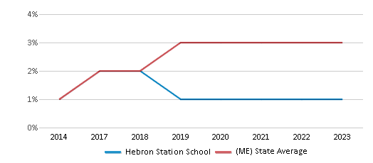 This chart displays the percentage of students of two or more races in Hebron Station School and the percentage of public school students of two or more races in Maine by year, with the latest 2022-23 school year data. This chart displays the percentage of students of two or more races in Hebron Station School and the percentage of public school students of two or more races in Maine by year, with the latest 2022-23 school year data.