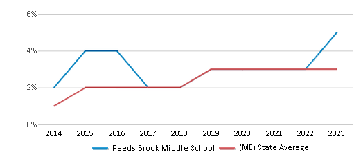 This chart displays the percentage of students of two or more races in Reeds Brook Middle School and the percentage of public school students of two or more races in Maine by year, with the latest 2022-23 school year data. This chart displays the percentage of students of two or more races in Reeds Brook Middle School and the percentage of public school students of two or more races in Maine by year, with the latest 2022-23 school year data.