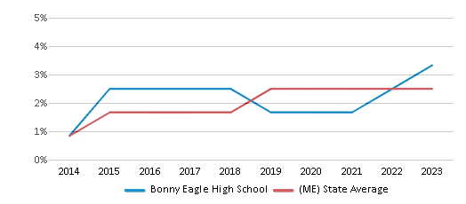 This chart displays the percentage of students of two or more races in Bonny Eagle High School and the percentage of public school students of two or more races in Maine by year, with the latest 2022-23 school year data. This chart displays the percentage of students of two or more races in Bonny Eagle High School and the percentage of public school students of two or more races in Maine by year, with the latest 2022-23 school year data.
