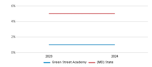 This chart presents a comparison of the percentage of students who identify as two or more races at Green Street Academy, versus the percentage of public school students who identify as two or more races in the Baltimore City Public Schools and in Maryland, utilizing data collected over several years with the most recent figures pertaining to the 2023-24 school year.