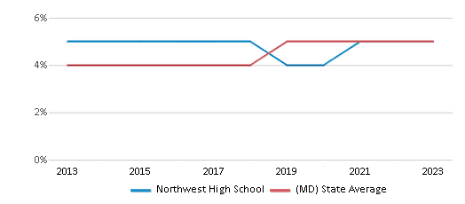 This chart displays the percentage of students of two or more races in Northwest High School and the percentage of public school students of two or more races in Maryland by year, with the latest 2022-23 school year data. This chart displays the percentage of students of two or more races in Northwest High School and the percentage of public school students of two or more races in Maryland by year, with the latest 2022-23 school year data.