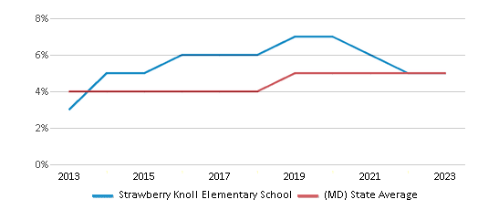 This chart displays the percentage of students of two or more races in Strawberry Knoll Elementary School and the percentage of public school students of two or more races in Maryland by year, with the latest 2022-23 school year data. This chart displays the percentage of students of two or more races in Strawberry Knoll Elementary School and the percentage of public school students of two or more races in Maryland by year, with the latest 2022-23 school year data.