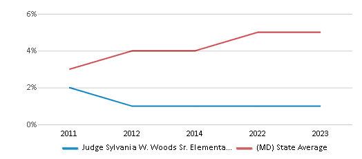 This chart displays the percentage of students of two or more races in Judge Sylvania W. Woods Sr. Elementary School and the percentage of public school students of two or more races in Maryland by year, with the latest 2022-23 school year data. This chart displays the percentage of students of two or more races in Judge Sylvania W. Woods Sr. Elementary School and the percentage of public school students of two or more races in Maryland by year, with the latest 2022-23 school year data.
