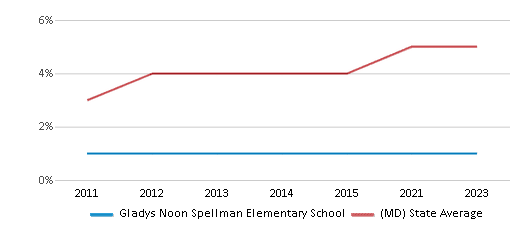 This chart displays the percentage of students of two or more races in Gladys Noon Spellman Elementary School and the percentage of public school students of two or more races in Maryland by year, with the latest 2022-23 school year data. This chart displays the percentage of students of two or more races in Gladys Noon Spellman Elementary School and the percentage of public school students of two or more races in Maryland by year, with the latest 2022-23 school year data.