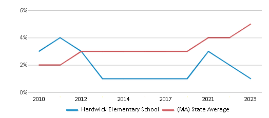 This chart displays the percentage of students of two or more races in Hardwick Elementary School and the percentage of public school students of two or more races in Massachusetts by year, with the latest 2022-23 school year data. This chart displays the percentage of students of two or more races in Hardwick Elementary School and the percentage of public school students of two or more races in Massachusetts by year, with the latest 2022-23 school year data.