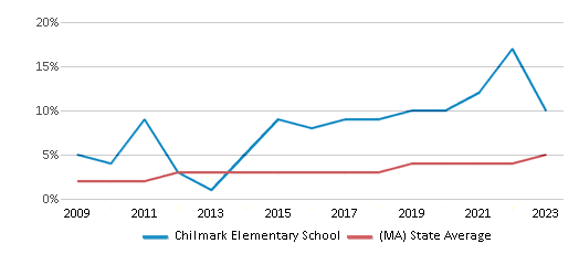 This chart displays the percentage of students of two or more races in Chilmark Elementary School and the percentage of public school students of two or more races in Massachusetts by year, with the latest 2022-23 school year data. This chart displays the percentage of students of two or more races in Chilmark Elementary School and the percentage of public school students of two or more races in Massachusetts by year, with the latest 2022-23 school year data.