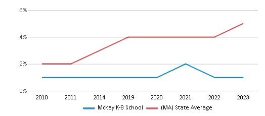 This chart displays the percentage of students of two or more races in Mckay K-8 School and the percentage of public school students of two or more races in Massachusetts by year, with the latest 2022-23 school year data. This chart displays the percentage of students of two or more races in Mckay K-8 School and the percentage of public school students of two or more races in Massachusetts by year, with the latest 2022-23 school year data.