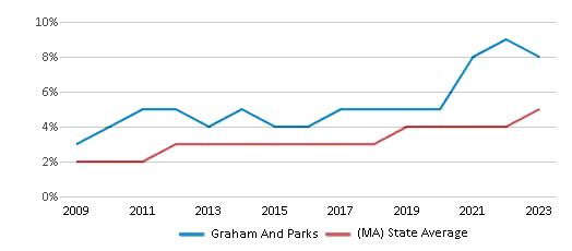 This chart displays the percentage of students of two or more races in Graham And Parks and the percentage of public school students of two or more races in Massachusetts by year, with the latest 2022-23 school year data. This chart displays the percentage of students of two or more races in Graham And Parks and the percentage of public school students of two or more races in Massachusetts by year, with the latest 2022-23 school year data.