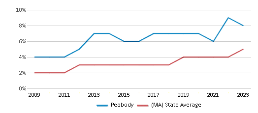 This chart displays the percentage of students of two or more races in Peabody and the percentage of public school students of two or more races in Massachusetts by year, with the latest 2022-23 school year data. This chart displays the percentage of students of two or more races in Peabody and the percentage of public school students of two or more races in Massachusetts by year, with the latest 2022-23 school year data.