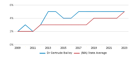 This chart displays the percentage of students of two or more races in Dr Gertrude Bailey and the percentage of public school students of two or more races in Massachusetts by year, with the latest 2022-23 school year data. This chart displays the percentage of students of two or more races in Dr Gertrude Bailey and the percentage of public school students of two or more races in Massachusetts by year, with the latest 2022-23 school year data.
