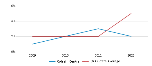 This chart displays the percentage of students of two or more races in Colrain Central and the percentage of public school students of two or more races in Massachusetts by year, with the latest 2022-23 school year data. This chart displays the percentage of students of two or more races in Colrain Central and the percentage of public school students of two or more races in Massachusetts by year, with the latest 2022-23 school year data.