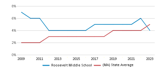 This chart displays the percentage of students of two or more races in Roosevelt Middle School and the percentage of public school students of two or more races in Massachusetts by year, with the latest 2022-23 school year data. This chart displays the percentage of students of two or more races in Roosevelt Middle School and the percentage of public school students of two or more races in Massachusetts by year, with the latest 2022-23 school year data.