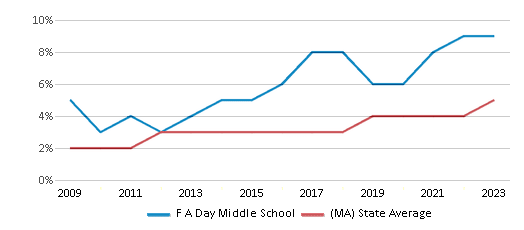 This chart displays the percentage of students of two or more races in F A Day Middle School and the percentage of public school students of two or more races in Massachusetts by year, with the latest 2022-23 school year data. This chart displays the percentage of students of two or more races in F A Day Middle School and the percentage of public school students of two or more races in Massachusetts by year, with the latest 2022-23 school year data.