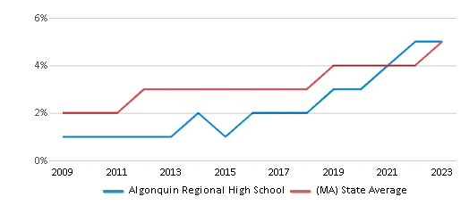 This chart displays the percentage of students of two or more races in Algonquin Regional High School and the percentage of public school students of two or more races in Massachusetts by year, with the latest 2022-23 school year data. This chart displays the percentage of students of two or more races in Algonquin Regional High School and the percentage of public school students of two or more races in Massachusetts by year, with the latest 2022-23 school year data.
