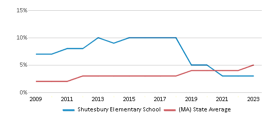 This chart displays the percentage of students of two or more races in Shutesbury Elementary School and the percentage of public school students of two or more races in Massachusetts by year, with the latest 2022-23 school year data. This chart displays the percentage of students of two or more races in Shutesbury Elementary School and the percentage of public school students of two or more races in Massachusetts by year, with the latest 2022-23 school year data.