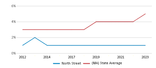 This chart displays the percentage of students of two or more races in North Street and the percentage of public school students of two or more races in Massachusetts by year, with the latest 2022-23 school year data. This chart displays the percentage of students of two or more races in North Street and the percentage of public school students of two or more races in Massachusetts by year, with the latest 2022-23 school year data.