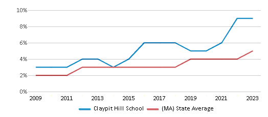This chart displays the percentage of students of two or more races in Claypit Hill School and the percentage of public school students of two or more races in Massachusetts by year, with the latest 2022-23 school year data. This chart displays the percentage of students of two or more races in Claypit Hill School and the percentage of public school students of two or more races in Massachusetts by year, with the latest 2022-23 school year data.