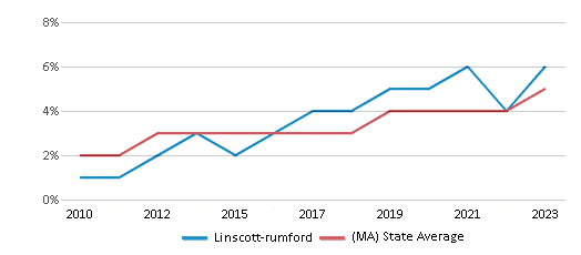 This chart displays the percentage of students of two or more races in Linscott-rumford and the percentage of public school students of two or more races in Massachusetts by year, with the latest 2022-23 school year data. This chart displays the percentage of students of two or more races in Linscott-rumford and the percentage of public school students of two or more races in Massachusetts by year, with the latest 2022-23 school year data.