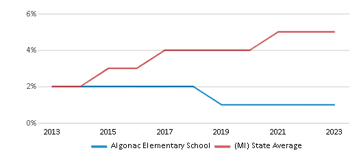 This chart displays the percentage of students of two or more races in Algonac Elementary School and the percentage of public school students of two or more races in Michigan by year, with the latest 2022-23 school year data. This chart displays the percentage of students of two or more races in Algonac Elementary School and the percentage of public school students of two or more races in Michigan by year, with the latest 2022-23 school year data.