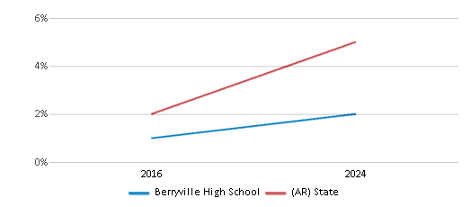 This chart presents a comparison of the percentage of students who identify as two or more races at Berryville High School, versus the percentage of public school students who identify as two or more races in the Berryville School District and in Arkansas, utilizing data collected over several years with the most recent figures pertaining to the 2023-24 school year.