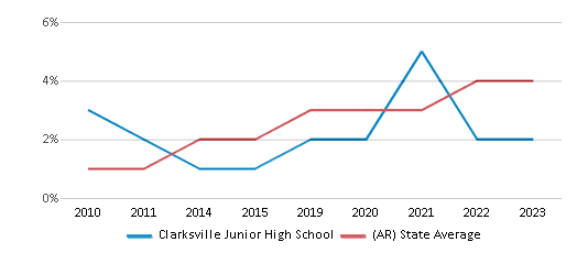 This chart displays the percentage of students of two or more races in Clarksville Junior High School and the percentage of public school students of two or more races in Arkansas by year, with the latest 2022-23 school year data. This chart displays the percentage of students of two or more races in Clarksville Junior High School and the percentage of public school students of two or more races in Arkansas by year, with the latest 2022-23 school year data.
