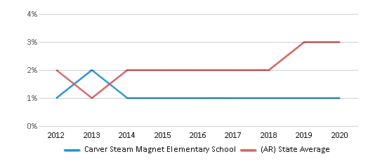 This chart displays the percentage of students of two or more races in Carver Steam Magnet Elementary School and the percentage of public school students of two or more races in Arkansas by year, with the latest 2019-20 school year data. This chart displays the percentage of students of two or more races in Carver Steam Magnet Elementary School and the percentage of public school students of two or more races in Arkansas by year, with the latest 2019-20 school year data.