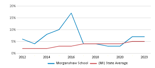 This chart displays the percentage of students of two or more races in Morganshaw School and the percentage of public school students of two or more races in Michigan by year, with the latest 2022-23 school year data. This chart displays the percentage of students of two or more races in Morganshaw School and the percentage of public school students of two or more races in Michigan by year, with the latest 2022-23 school year data.