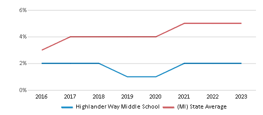This chart displays the percentage of students of two or more races in Highlander Way Middle School and the percentage of public school students of two or more races in Michigan by year, with the latest 2022-23 school year data. This chart displays the percentage of students of two or more races in Highlander Way Middle School and the percentage of public school students of two or more races in Michigan by year, with the latest 2022-23 school year data.