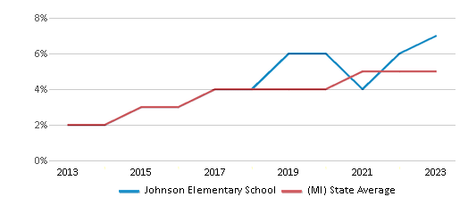 This chart displays the percentage of students of two or more races in Johnson Elementary School and the percentage of public school students of two or more races in Michigan by year, with the latest 2022-23 school year data. This chart displays the percentage of students of two or more races in Johnson Elementary School and the percentage of public school students of two or more races in Michigan by year, with the latest 2022-23 school year data.