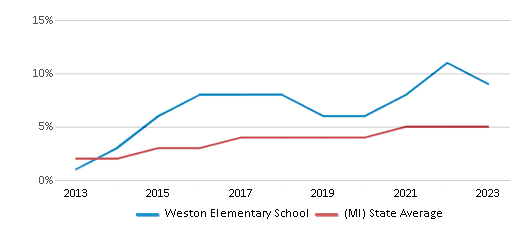 This chart displays the percentage of students of two or more races in Weston Elementary School and the percentage of public school students of two or more races in Michigan by year, with the latest 2022-23 school year data. This chart displays the percentage of students of two or more races in Weston Elementary School and the percentage of public school students of two or more races in Michigan by year, with the latest 2022-23 school year data.