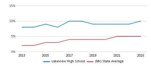 This chart displays the percentage of students of two or more races in Lakeview High School and the percentage of public school students of two or more races in Michigan by year, with the latest 2022-23 school year data. This chart displays the percentage of students of two or more races in Lakeview High School and the percentage of public school students of two or more races in Michigan by year, with the latest 2022-23 school year data.