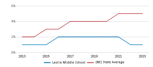 This chart displays the percentage of students of two or more races in Leslie Middle School and the percentage of public school students of two or more races in Michigan by year, with the latest 2022-23 school year data. This chart displays the percentage of students of two or more races in Leslie Middle School and the percentage of public school students of two or more races in Michigan by year, with the latest 2022-23 school year data.