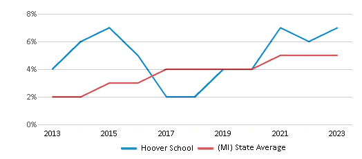 This chart displays the percentage of students of two or more races in Hoover School and the percentage of public school students of two or more races in Michigan by year, with the latest 2022-23 school year data. This chart displays the percentage of students of two or more races in Hoover School and the percentage of public school students of two or more races in Michigan by year, with the latest 2022-23 school year data.