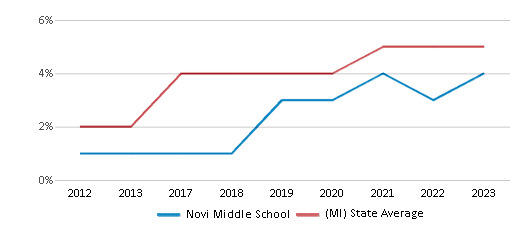 This chart displays the percentage of students of two or more races in Novi Middle School and the percentage of public school students of two or more races in Michigan by year, with the latest 2022-23 school year data. This chart displays the percentage of students of two or more races in Novi Middle School and the percentage of public school students of two or more races in Michigan by year, with the latest 2022-23 school year data.