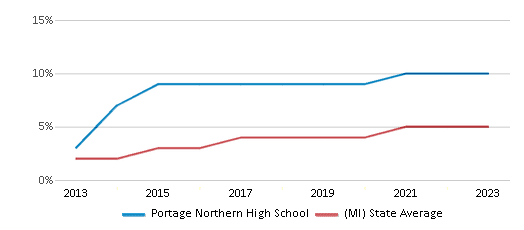 This chart displays the percentage of students of two or more races in Portage Northern High School and the percentage of public school students of two or more races in Michigan by year, with the latest 2022-23 school year data. This chart displays the percentage of students of two or more races in Portage Northern High School and the percentage of public school students of two or more races in Michigan by year, with the latest 2022-23 school year data.