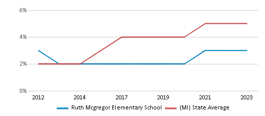 This chart displays the percentage of students of two or more races in Ruth Mcgregor Elementary School and the percentage of public school students of two or more races in Michigan by year, with the latest 2022-23 school year data. This chart displays the percentage of students of two or more races in Ruth Mcgregor Elementary School and the percentage of public school students of two or more races in Michigan by year, with the latest 2022-23 school year data.