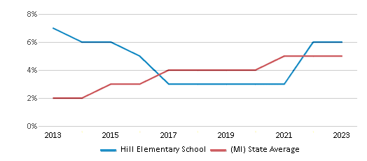 This chart displays the percentage of students of two or more races in Hill Elementary School and the percentage of public school students of two or more races in Michigan by year, with the latest 2022-23 school year data. This chart displays the percentage of students of two or more races in Hill Elementary School and the percentage of public school students of two or more races in Michigan by year, with the latest 2022-23 school year data.